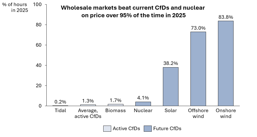 What 2025 prices really tell us about 'gas setting the price of electricity'