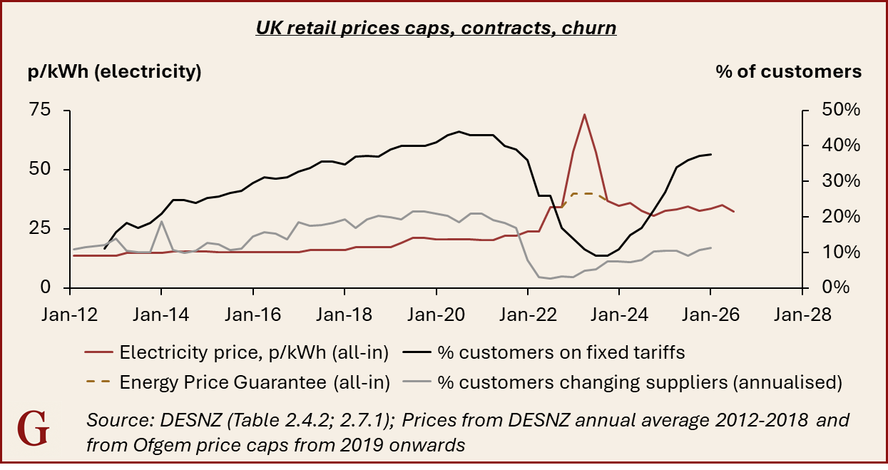 Why don't we hedge more if we want predictable energy bills?